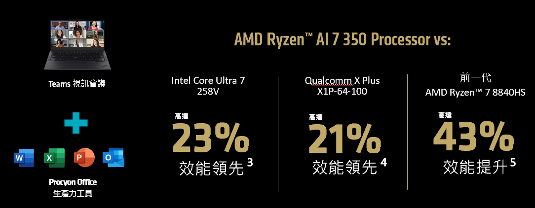 AMD Ryzen AI 效能比較圖表