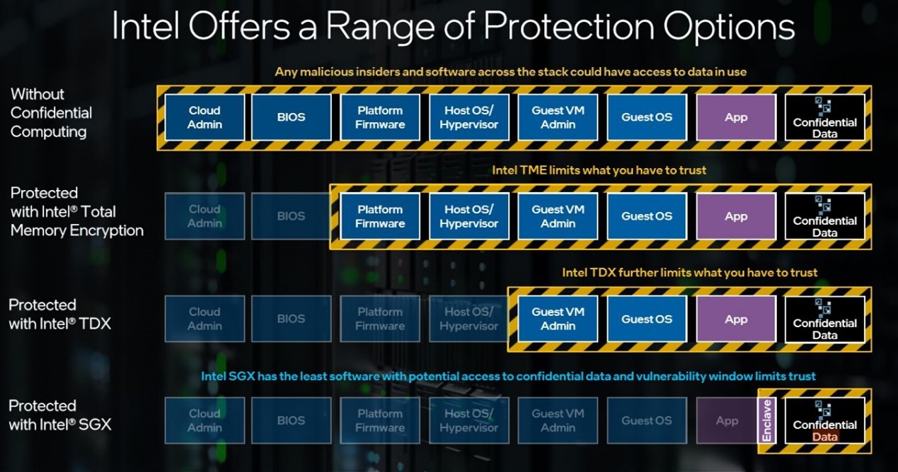 第 4 代 Intel® Xeon® 可擴充處理器,以 SGX、Crypto Acceleration 及 QAT 強勢提升資安保護力