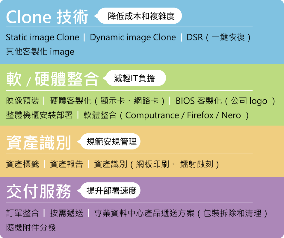 Clone 技術 軟 / 硬體整合 資產識別 交付服務