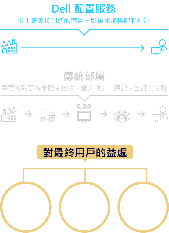 Dell 配置服務